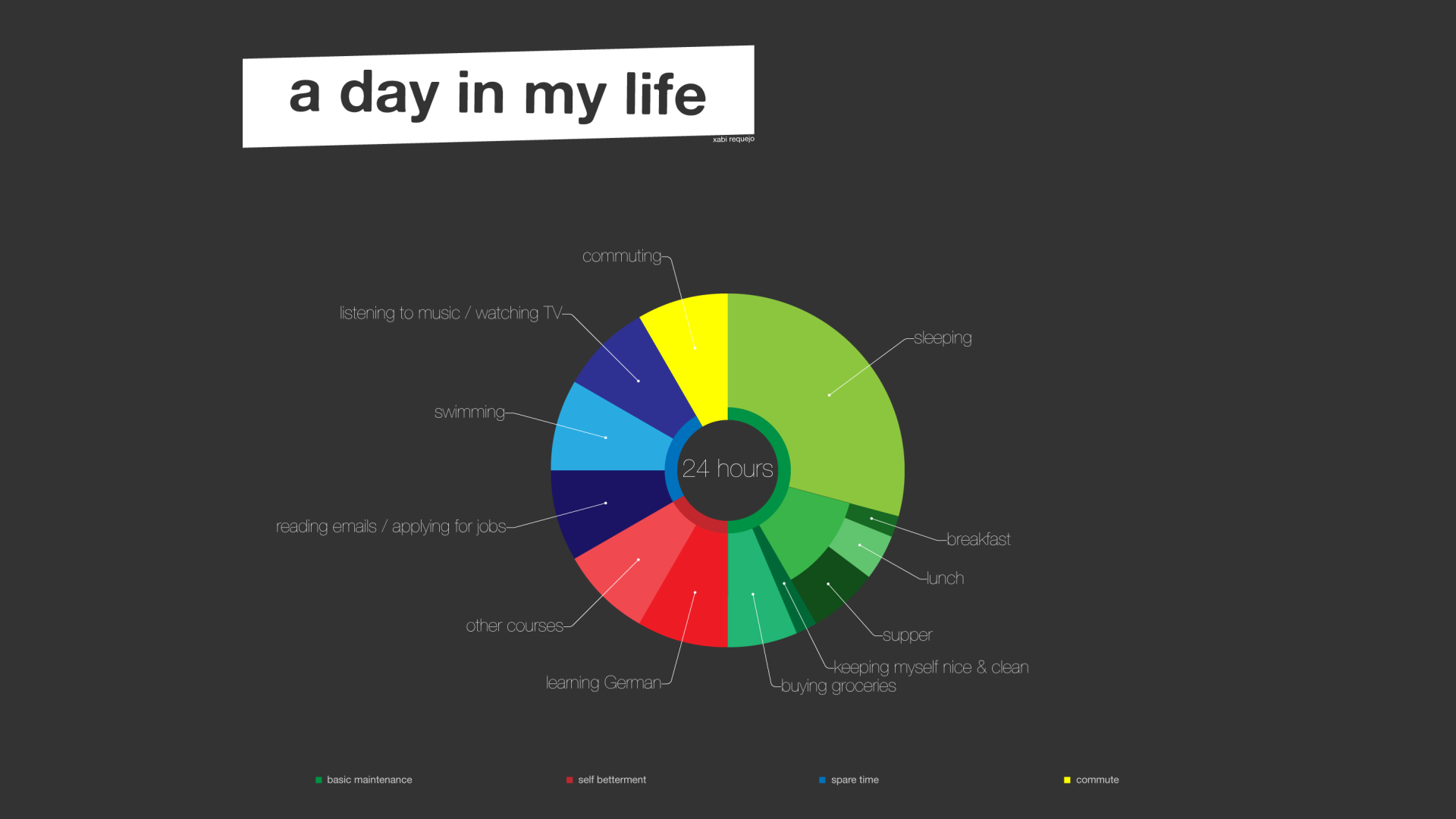 Chart: what I spend my time on