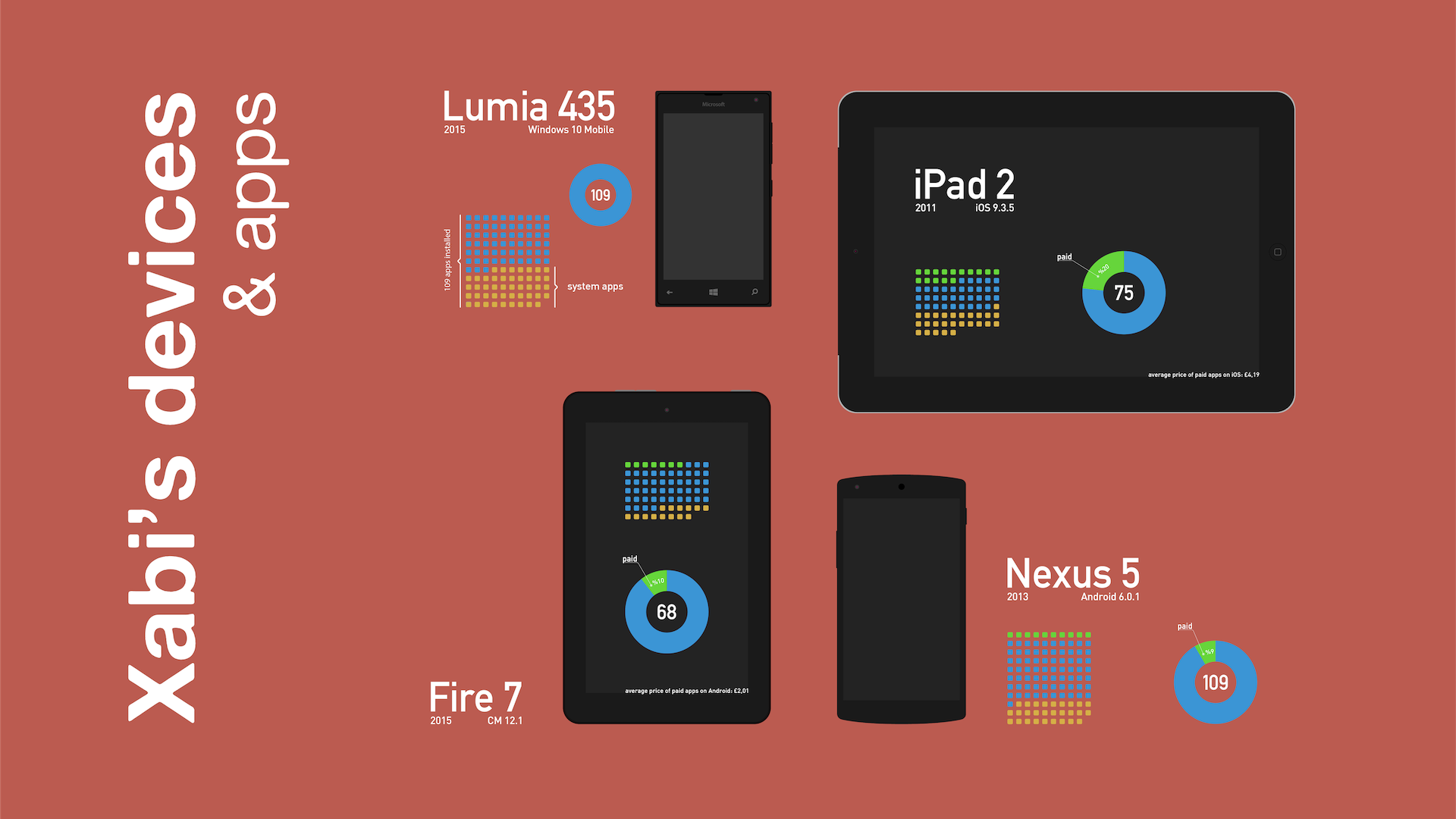 Illustration of what kind of apps I've got installed on my devices